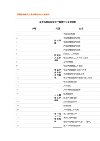 2025年知名物业公司客户服务中心全套资料