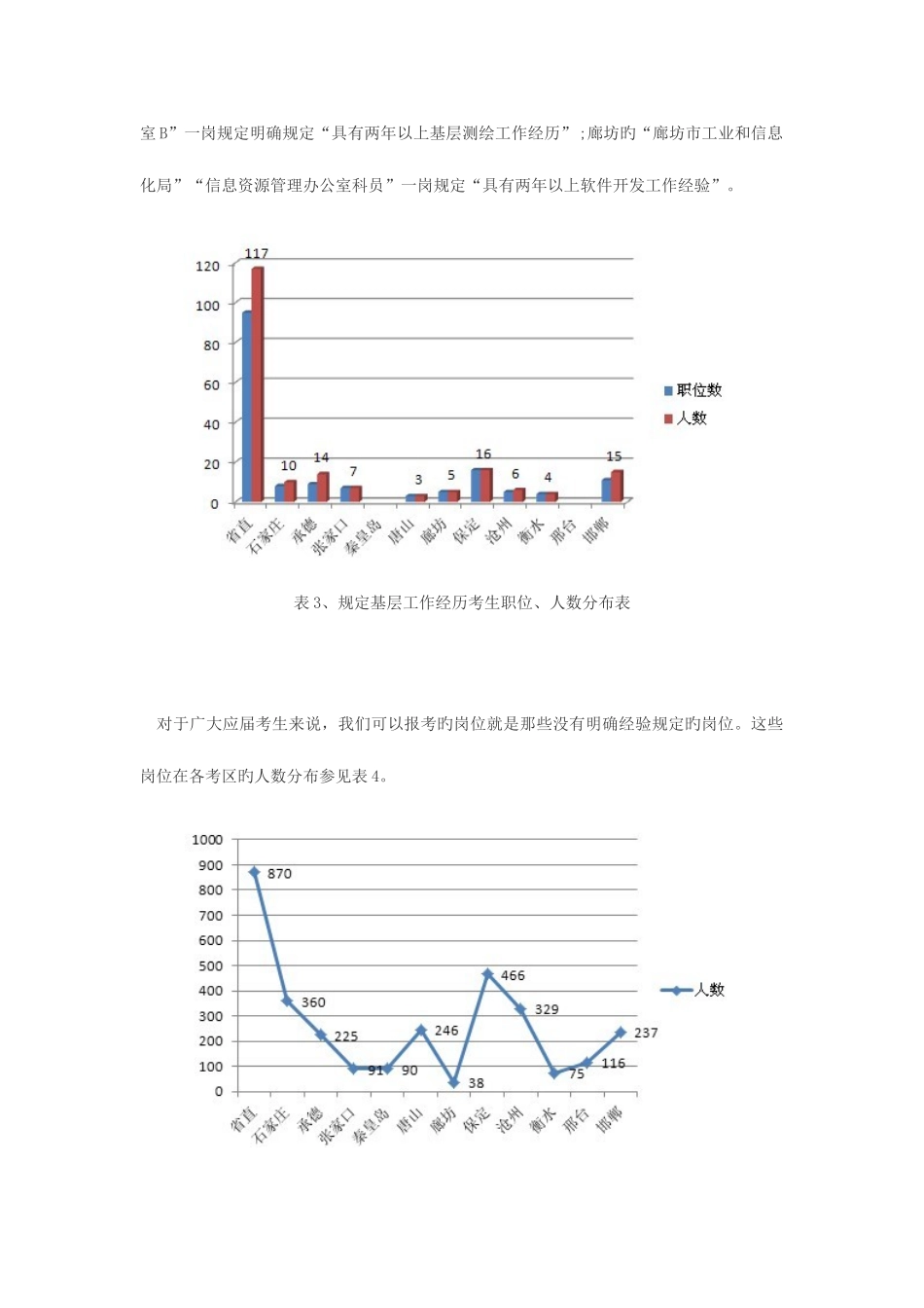 2025年河北省公务员考试职位表分析_第3页