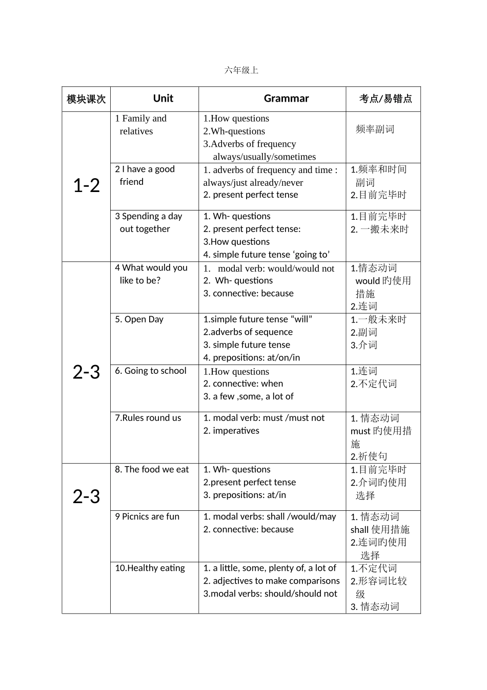 2025年牛津上海版初中英语各单元知识点_第1页