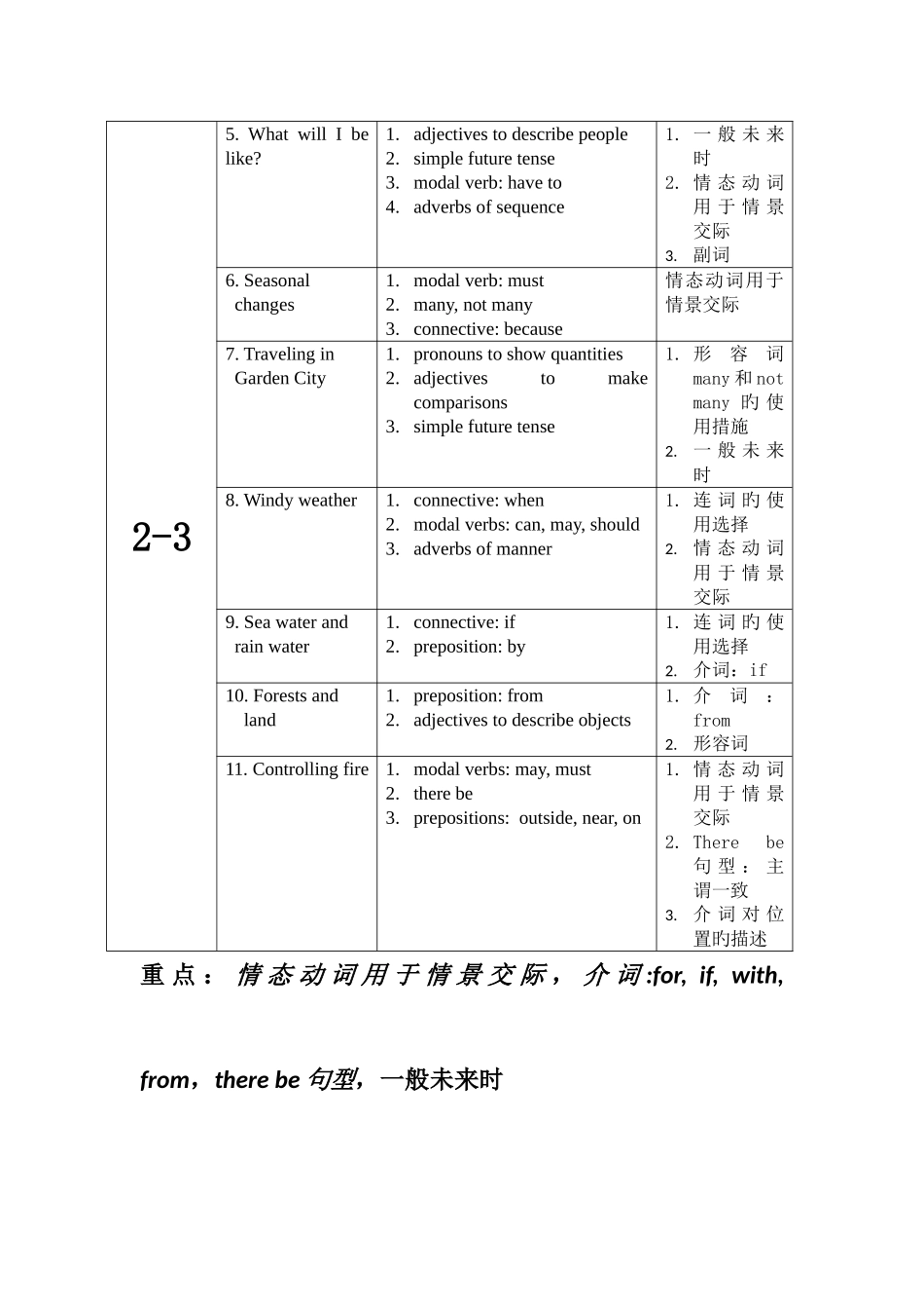 2025年牛津上海版初中英语各单元知识点_第3页