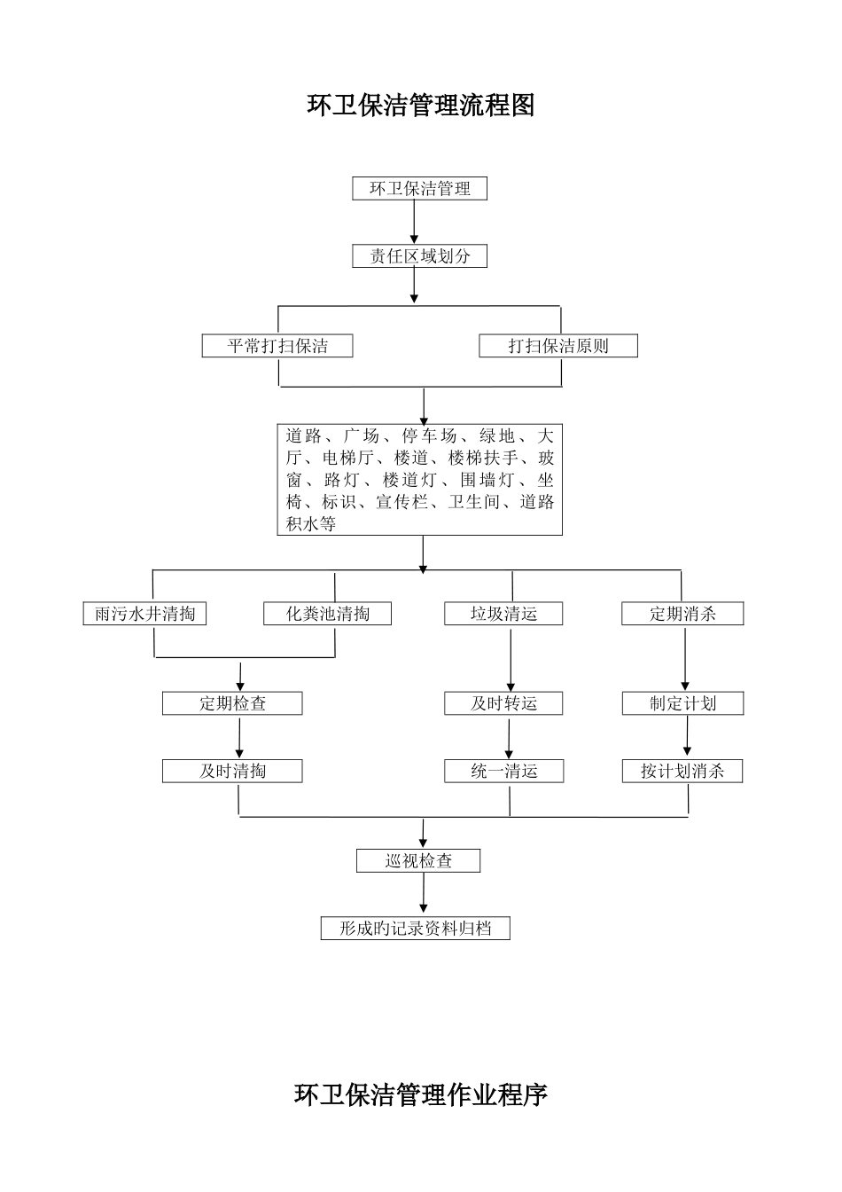2025年环卫保洁作业规范全套_第3页