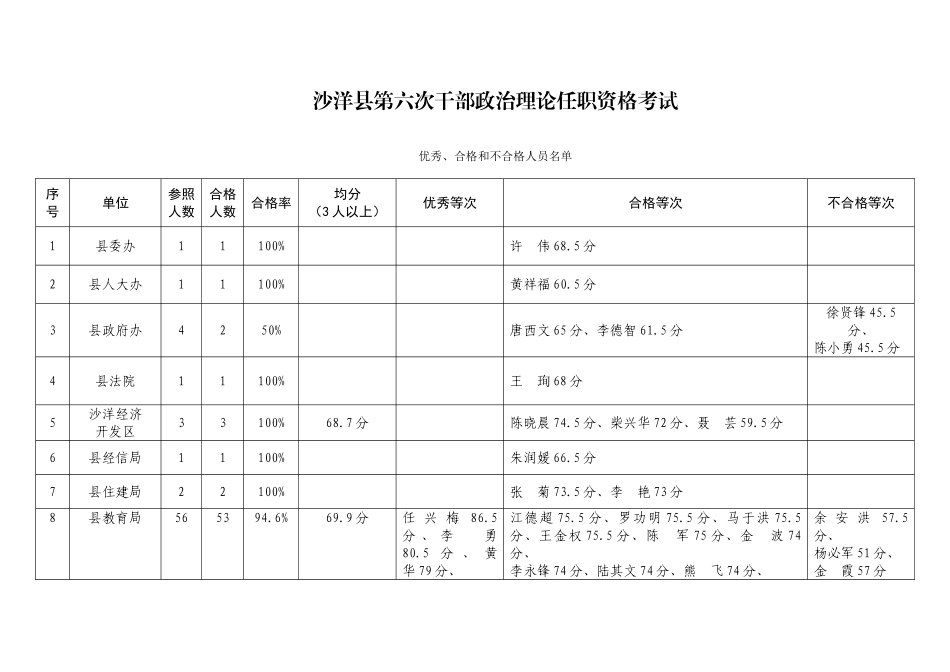 2025年沙洋县第六次干部政治理论任职资格考试_第1页