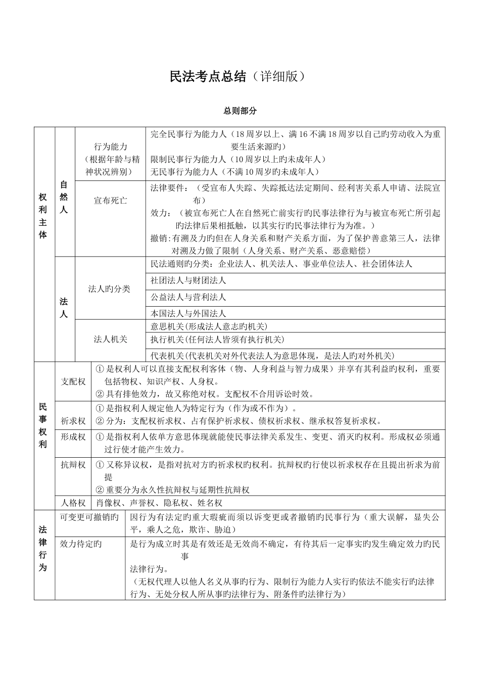 2025年民法知识点总结_第1页