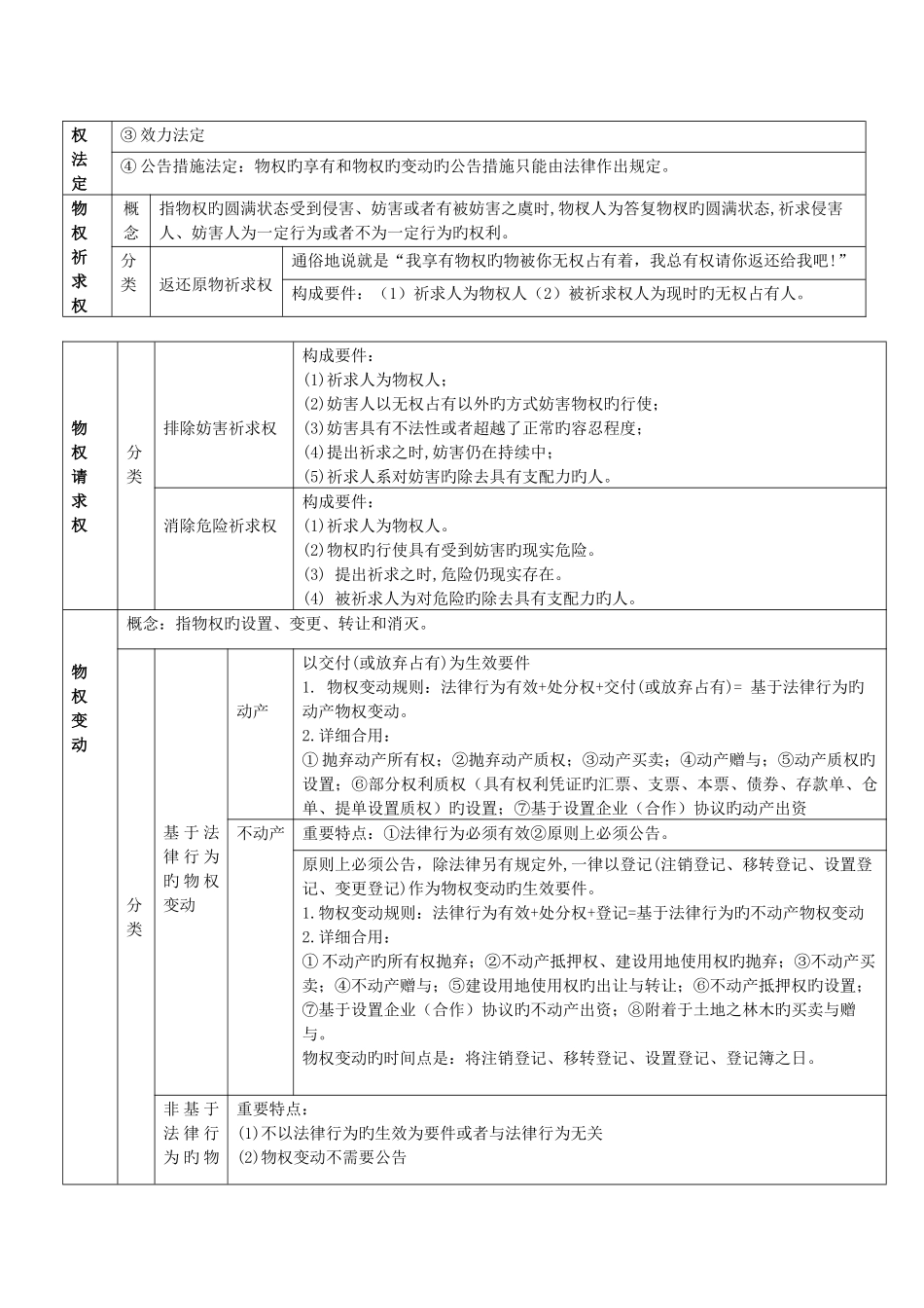 2025年民法知识点总结_第3页