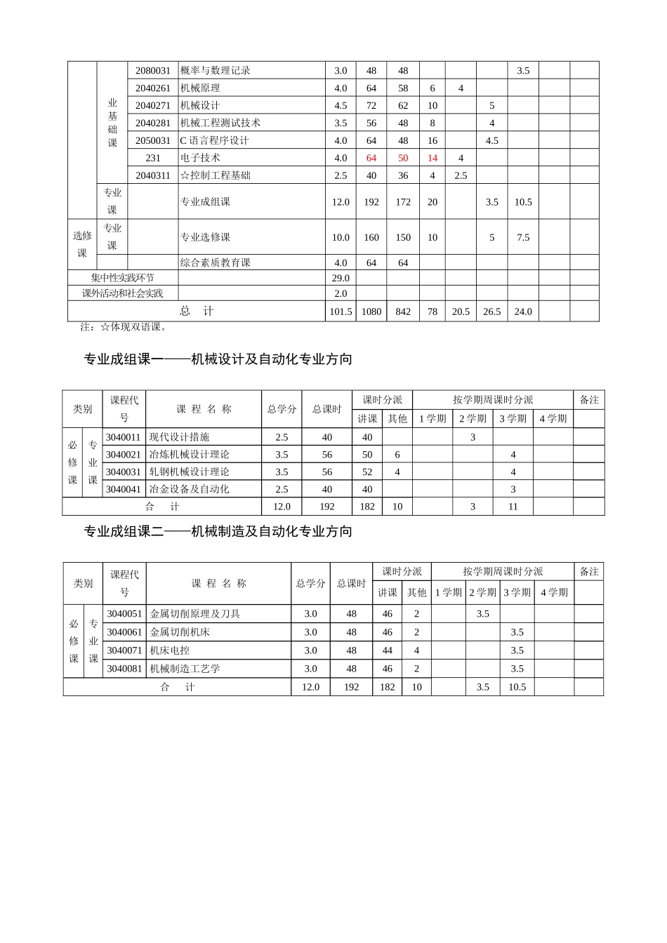 2025年机械设计制造及自动化专业专升本教学计划级适用_第3页