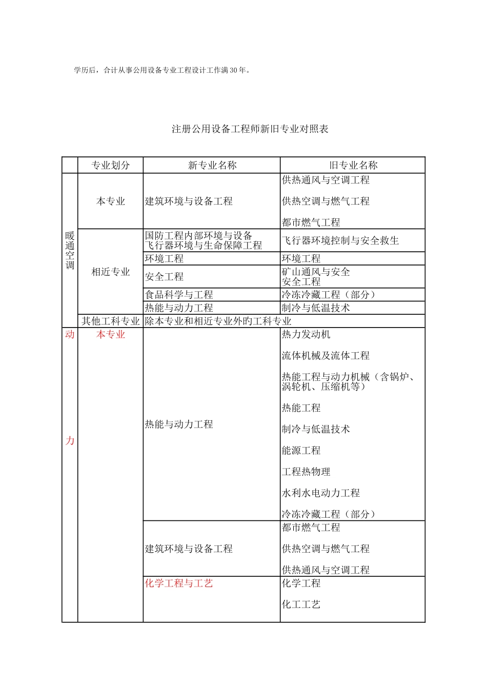 2025年注册公用设备工程师暖通空调动力给水排水执业资格报考条件_第3页