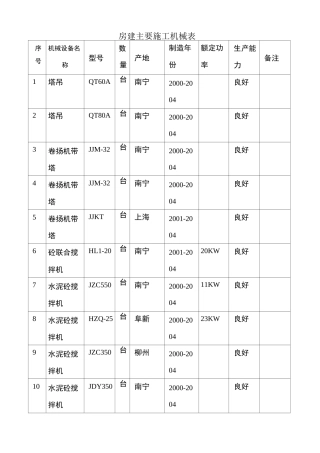 房建主要施工机械表