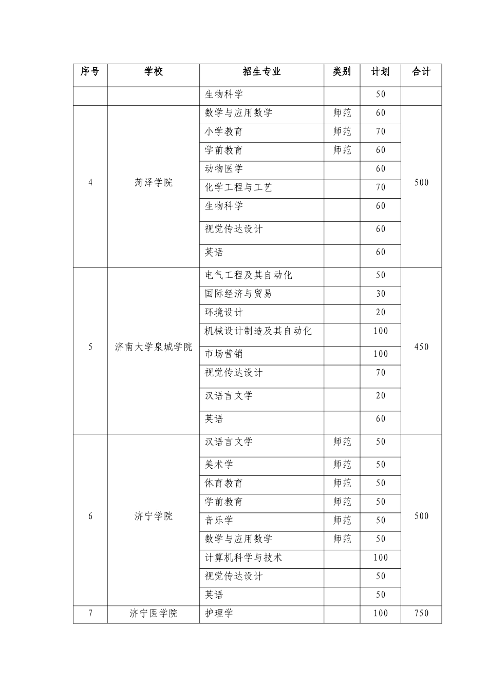 2025年山东省专升本招生学校和分专业招生计划新编_第2页
