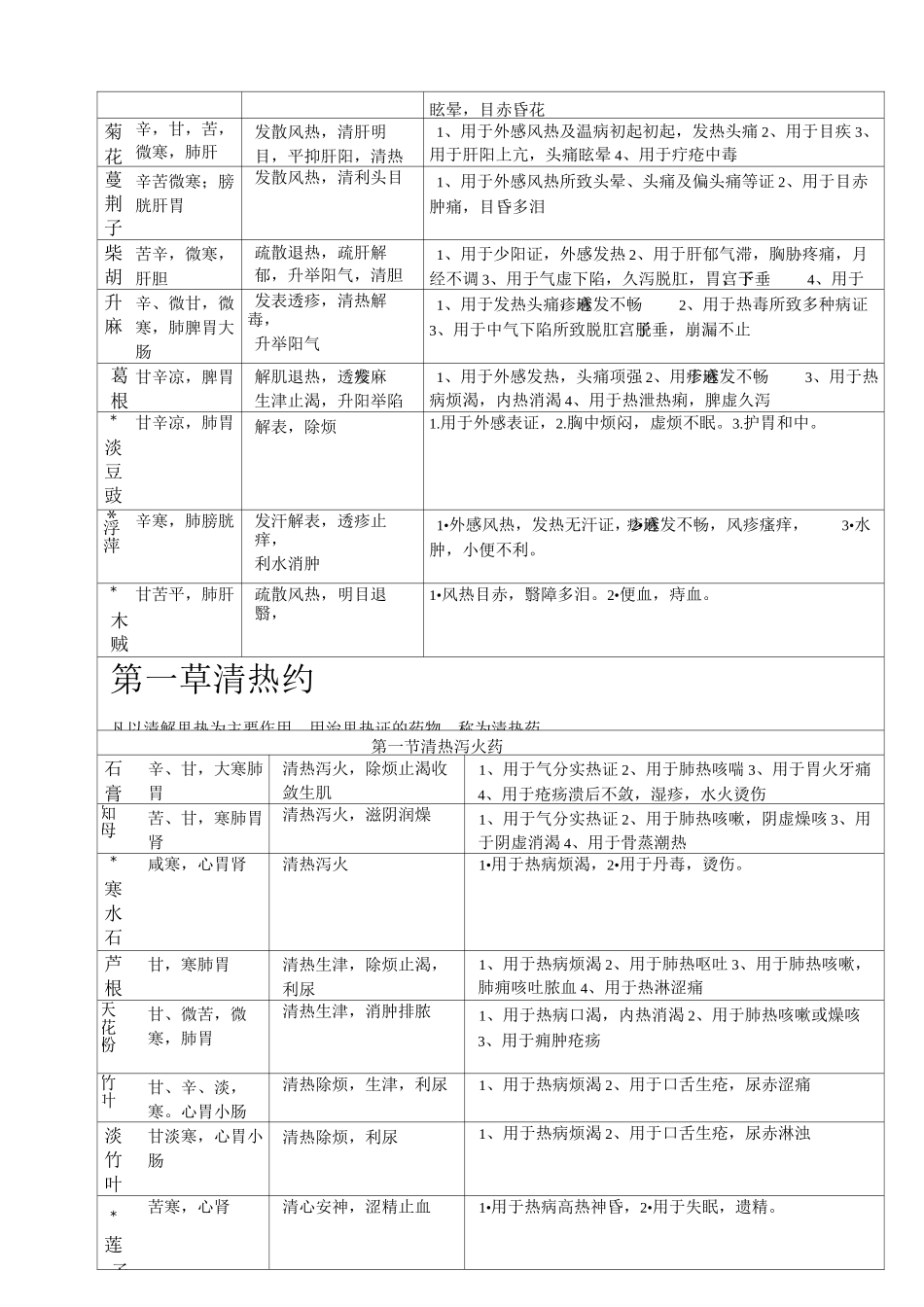 中药学表格【完整版】详解_第3页