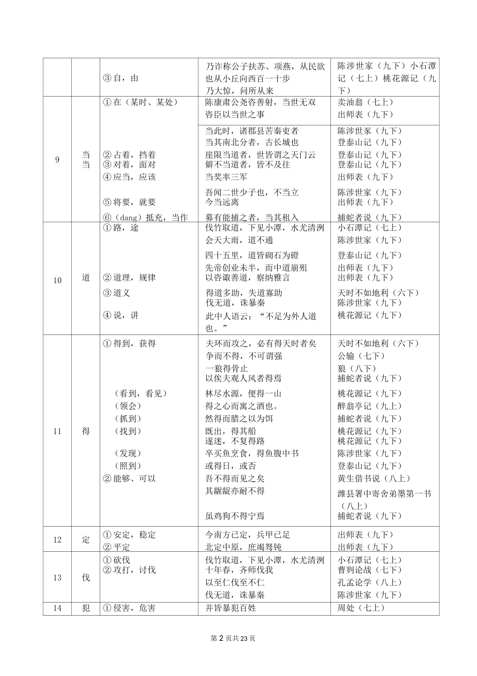 上海中考文言文《点击》150个实词_第2页