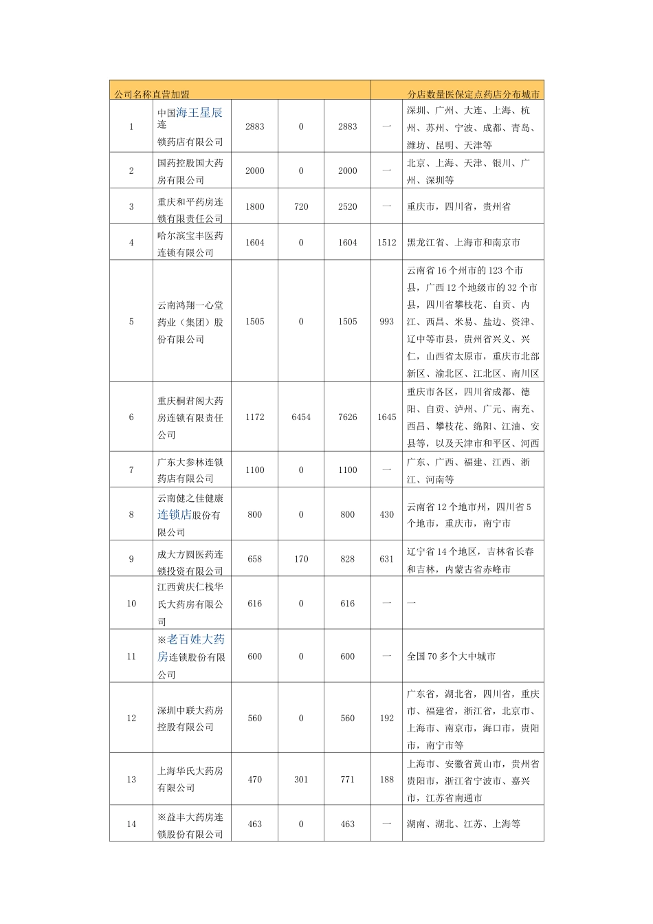 全国连锁药店名录_第1页