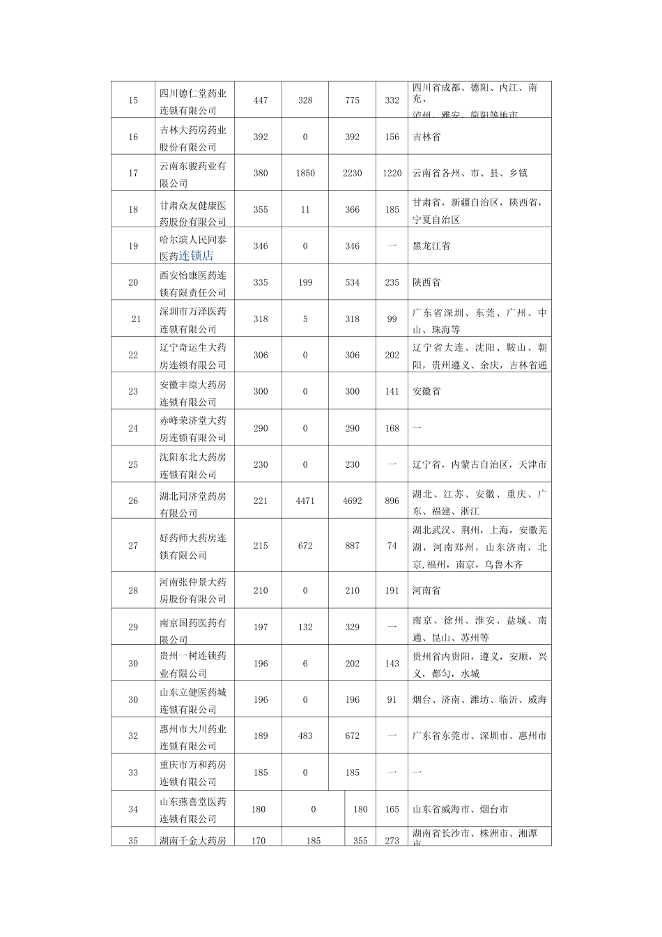 全国连锁药店名录_第2页