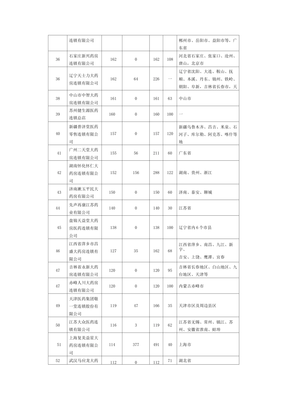 全国连锁药店名录_第3页