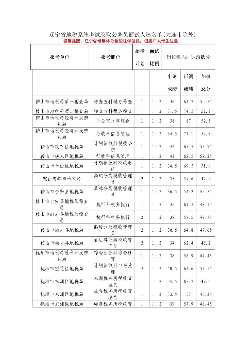 2025年辽宁省地税系统考试录用公务员进面试分数_第1页