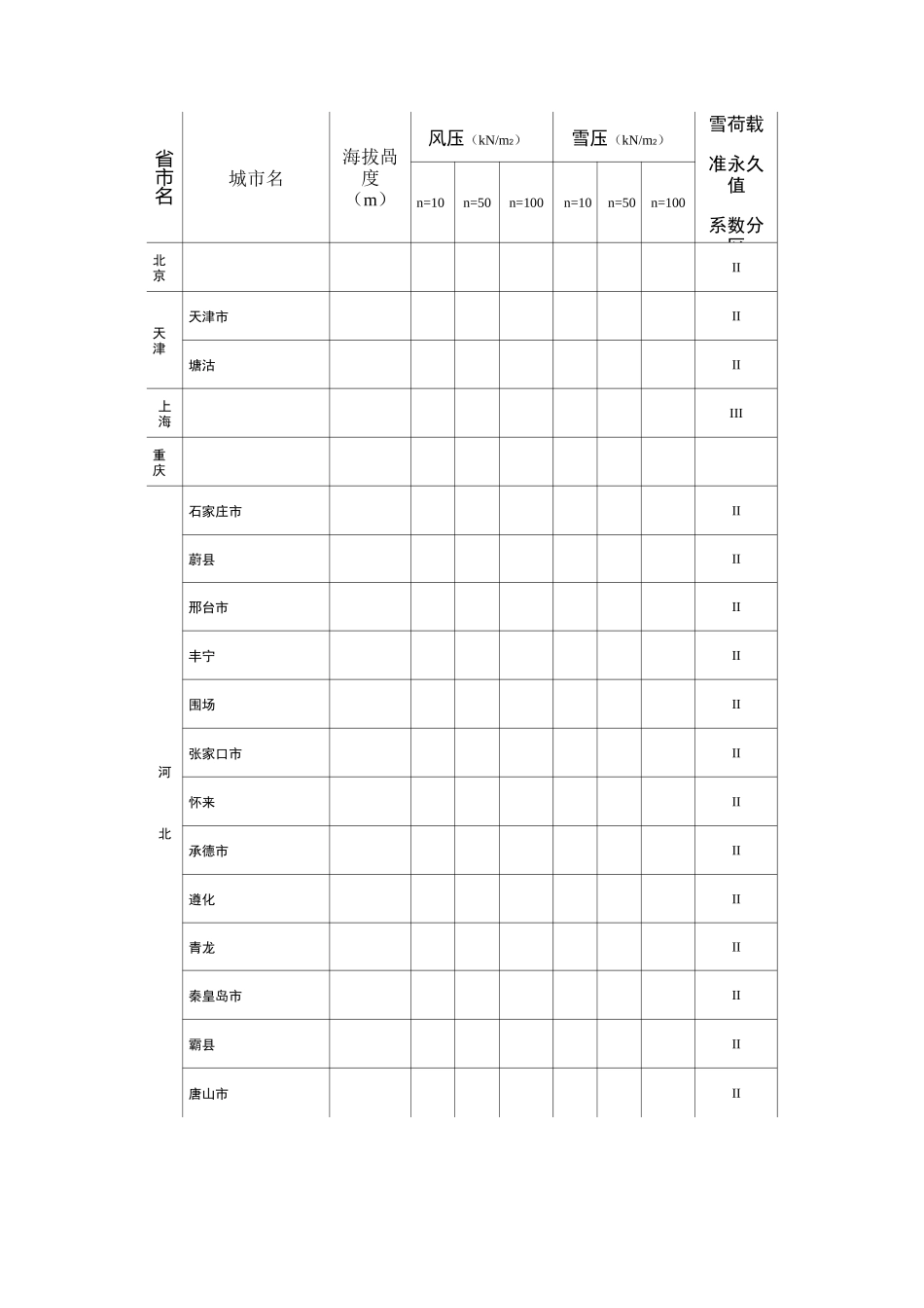 各城市基本风压_第2页