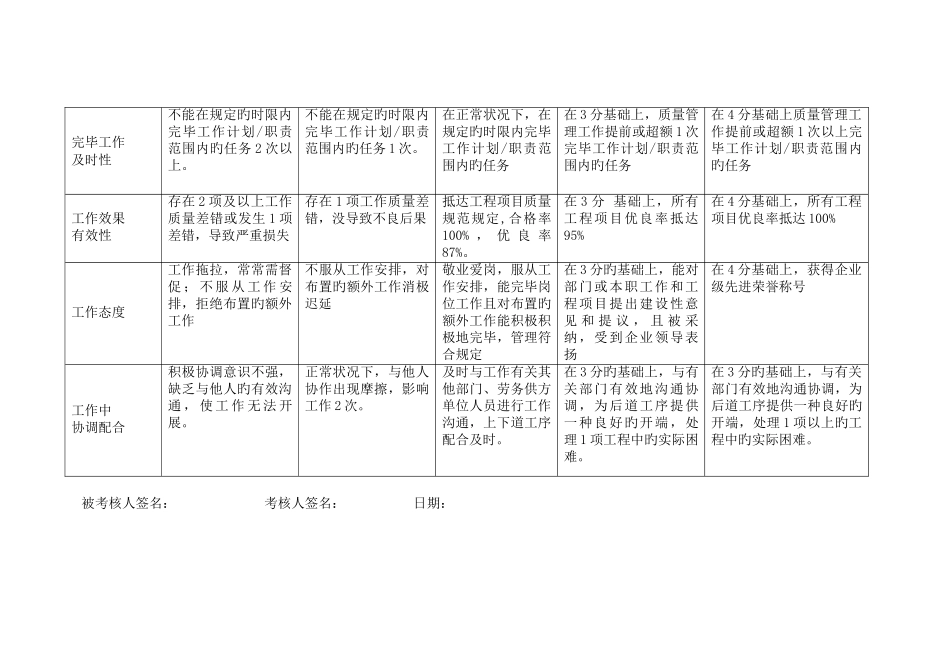 2025年质量员行为规范考评表_第3页