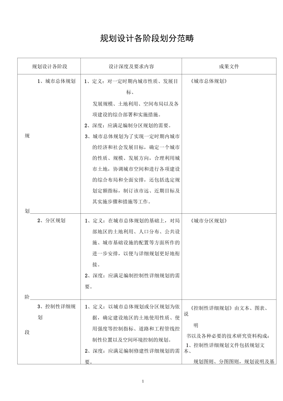 规划设计各阶段划分标准及范畴_第1页