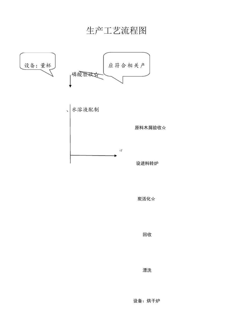 活性炭生产工艺流程图_第1页