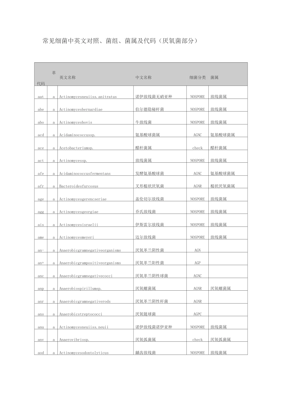 常见细菌中英文对照,菌组,菌属及其代码(厌氧菌部分)_第1页