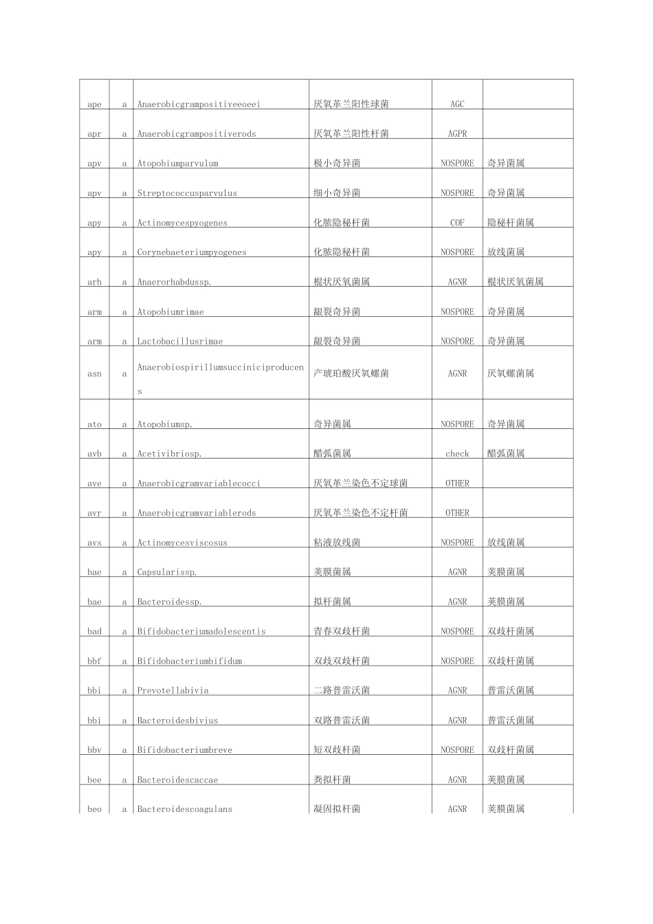 常见细菌中英文对照,菌组,菌属及其代码(厌氧菌部分)_第2页