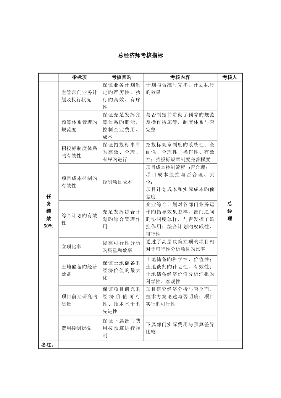 2025年房地产公司总经济师考核指标_第1页