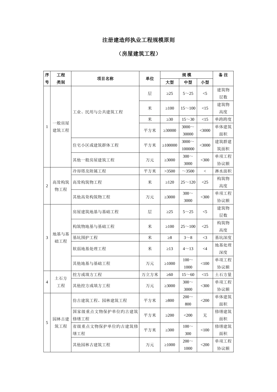 2025年建造师承揽规模_第1页