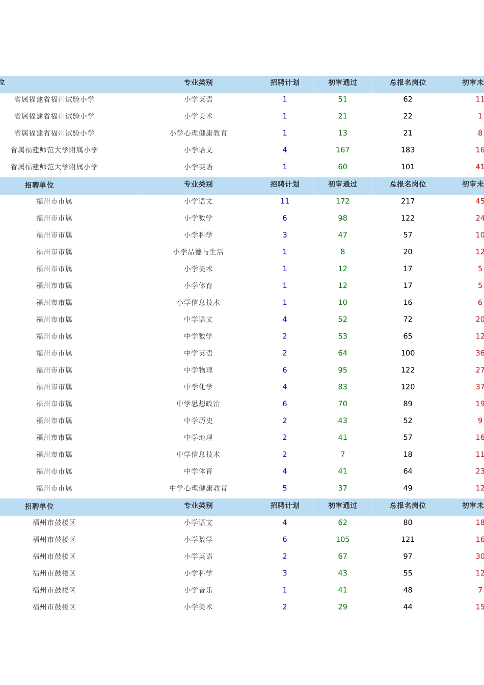 2025年福建省教师公开招聘考试报考行情电子公告_第1页