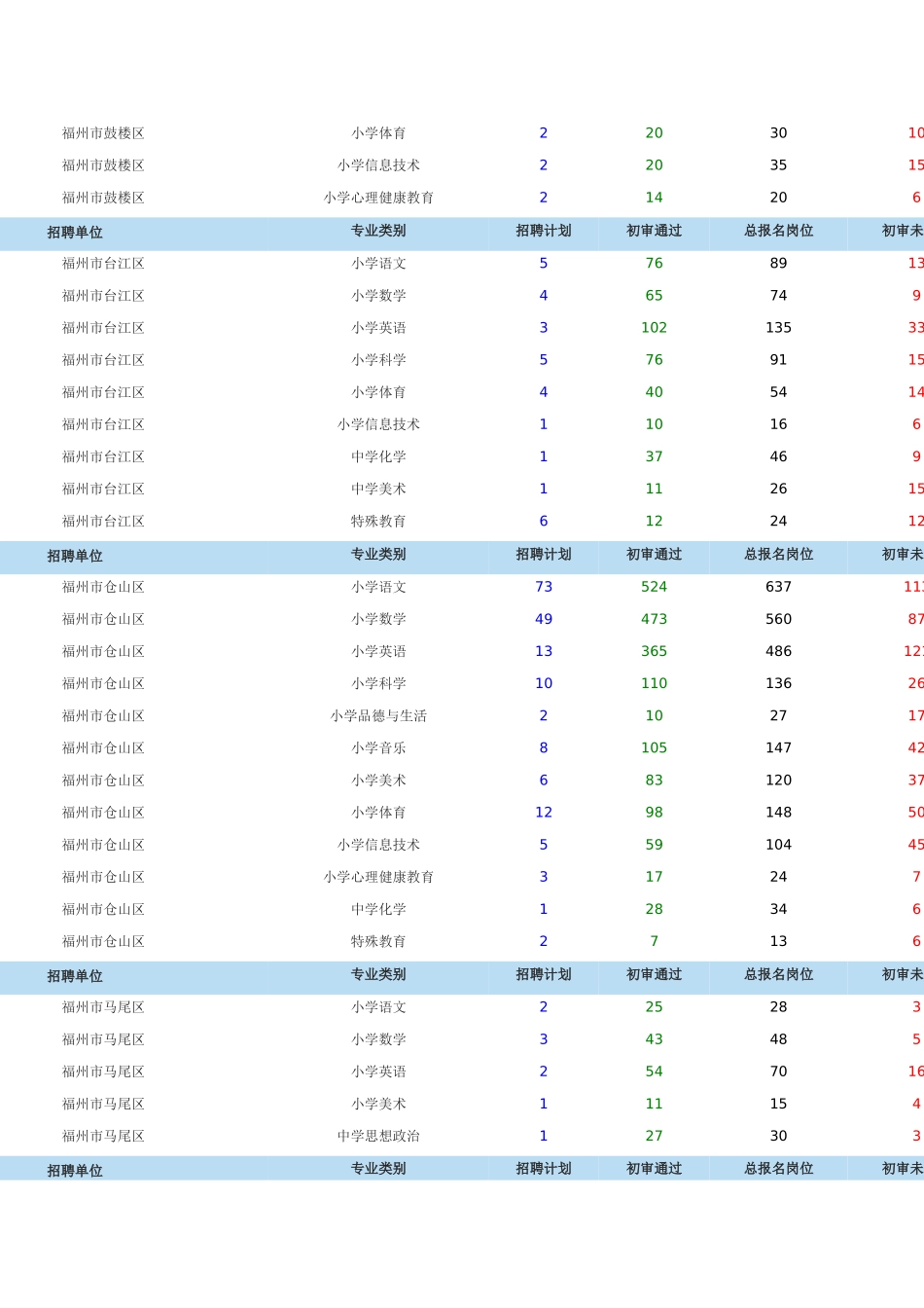 2025年福建省教师公开招聘考试报考行情电子公告_第2页