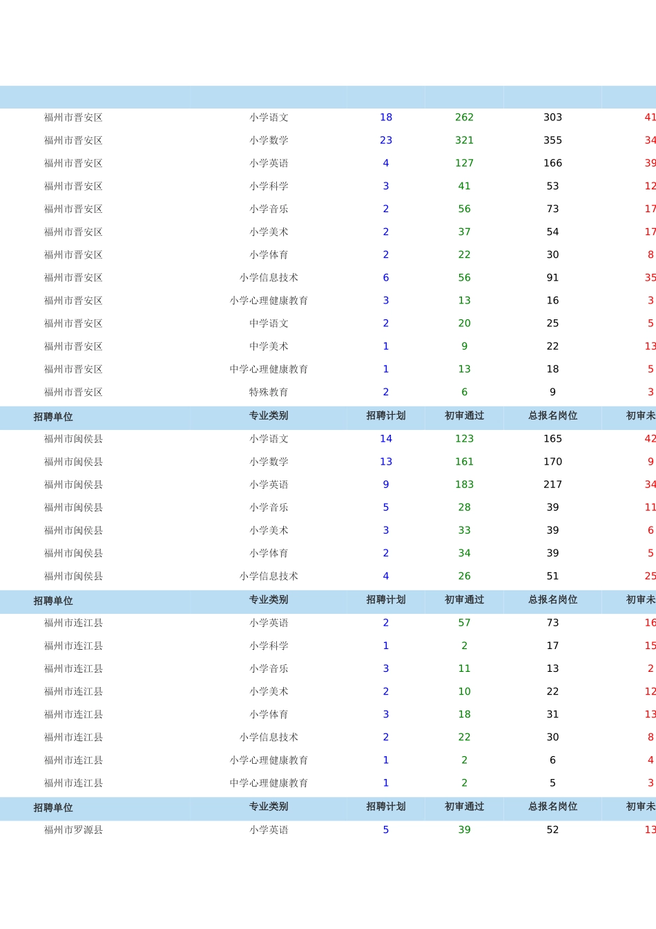2025年福建省教师公开招聘考试报考行情电子公告_第3页