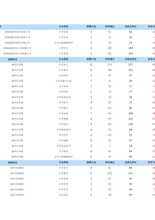 2025年福建省教师公开招聘考试报考行情电子公告