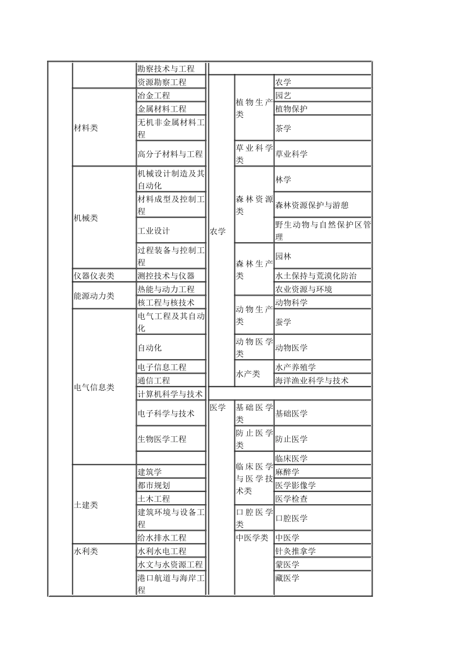 2025年留学生公务员考试公务员和留学生招考职位专业要求对照表_第3页