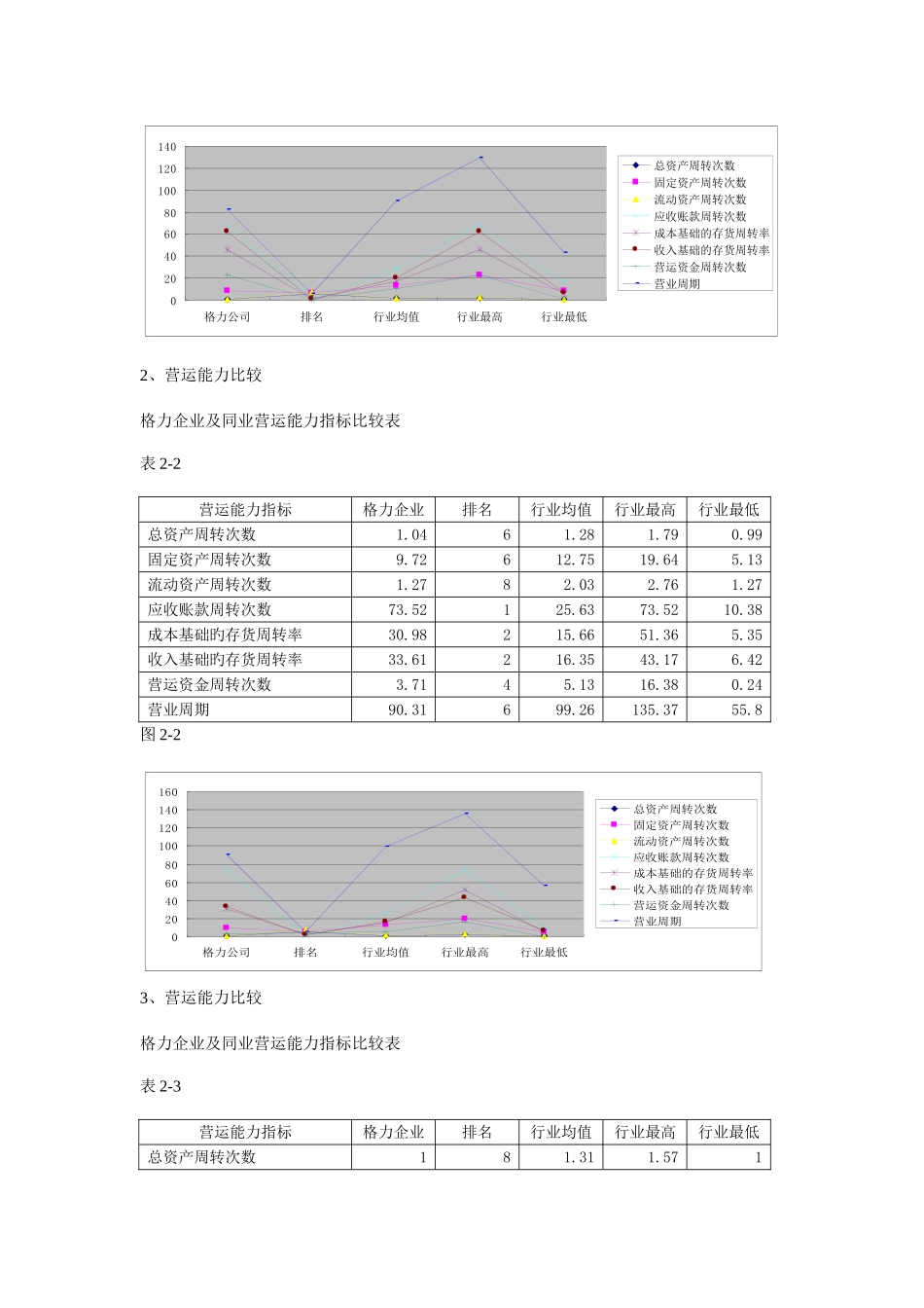 2025年电大形考格力电器运营能力分析_第3页