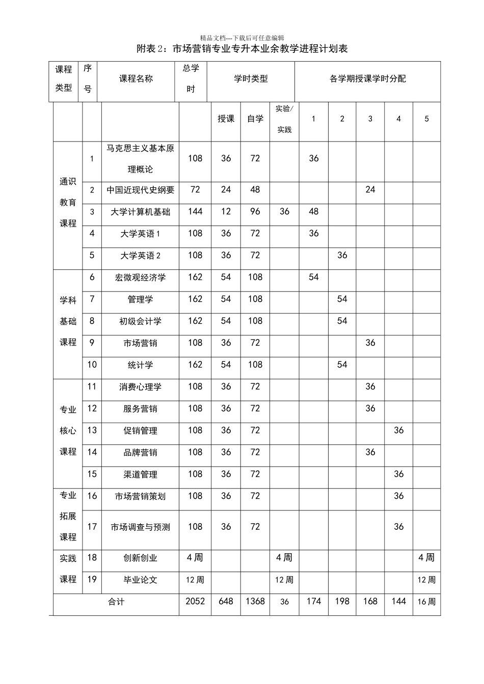 市场营销专业专升本函授、业余人才培养方案_第3页