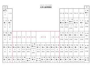 带读音、化合价、电负性的化学元素周期表