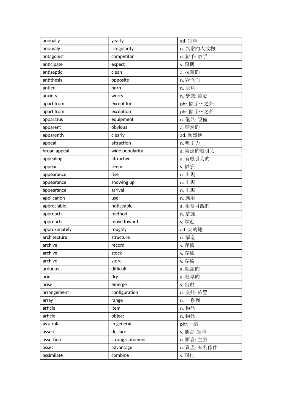2025年最全托福阅读真题词汇_第3页
