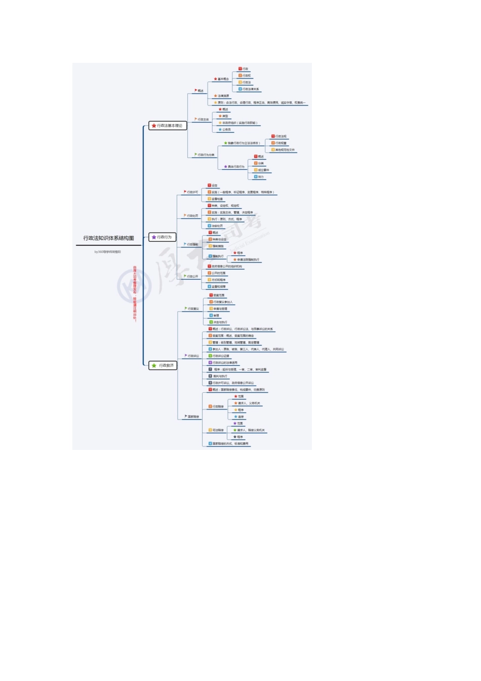 2025年司法考试八大部门法体系框架图_第2页