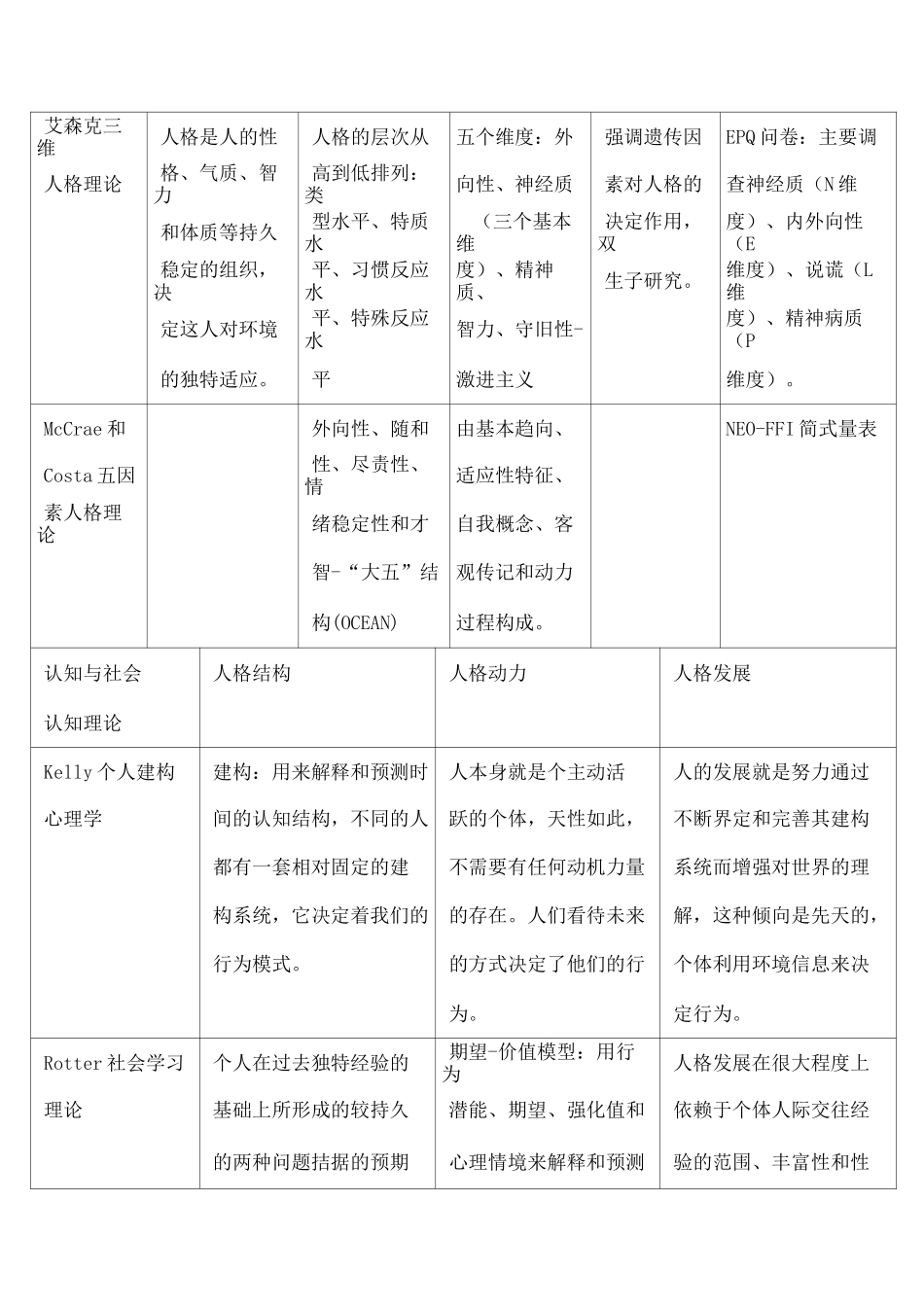 各流派的人格理论总结_第2页