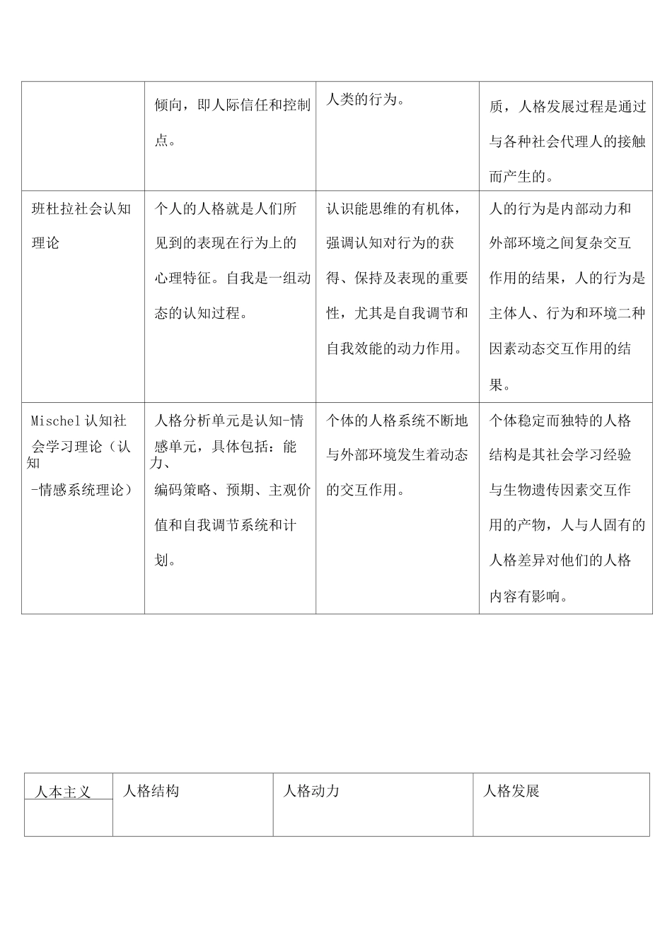 各流派的人格理论总结_第3页