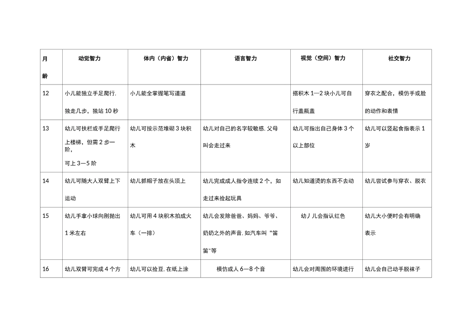 0-6岁儿童智能综合测评标准 (1)_第3页