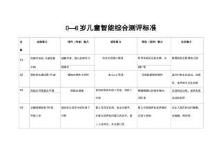 0-6岁儿童智能综合测评标准 (1)