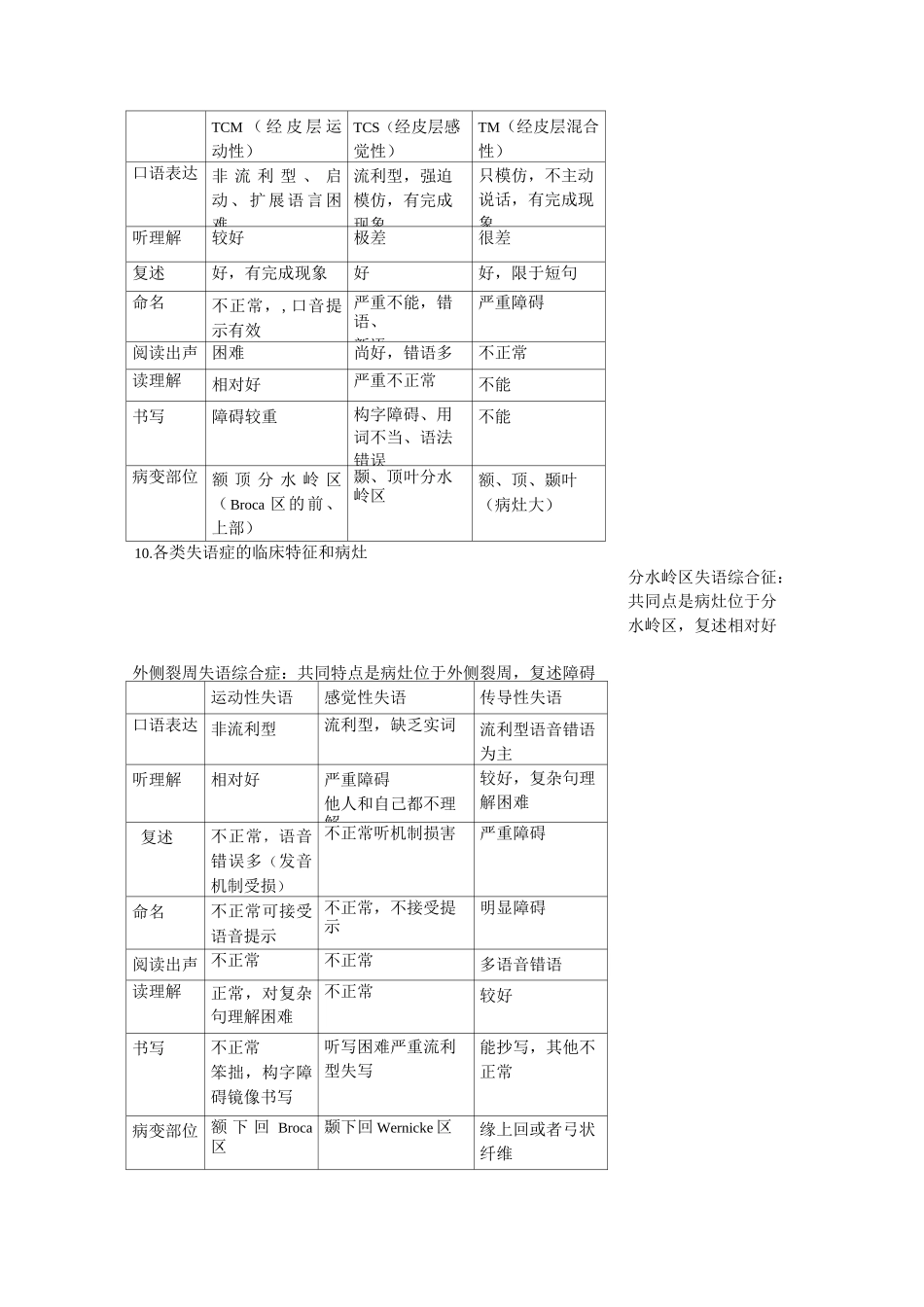 言语治疗学概要_第2页