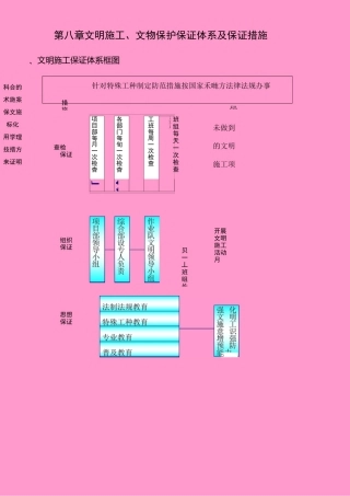 第八章__文明施工、文物保护保证体系及保证措施