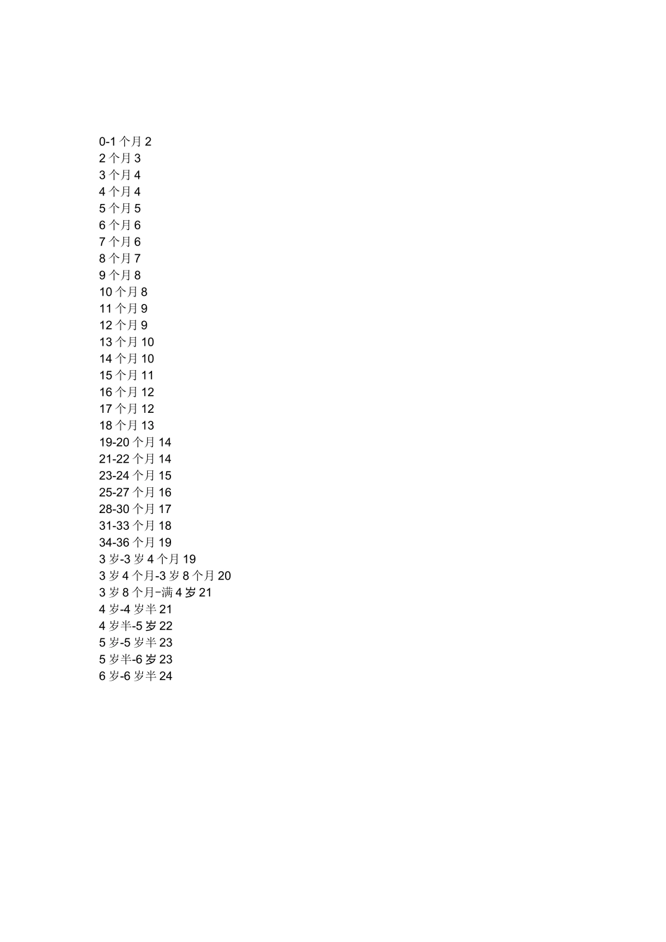 0-6岁儿童每月生长发育指标(详细版)_第1页