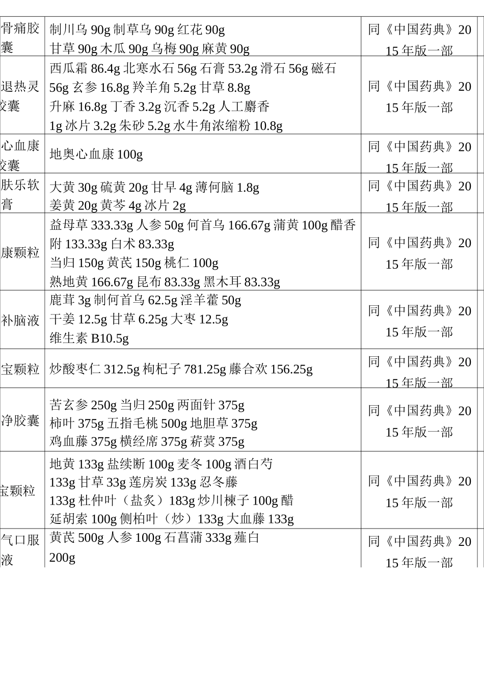 中成药标准处方(量)(《中国药典》公开的2020年版)_第3页