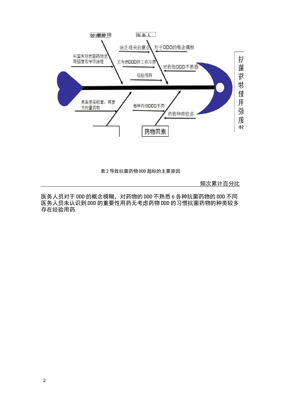 抗菌药物使用强度整改的PDCA案例_第2页