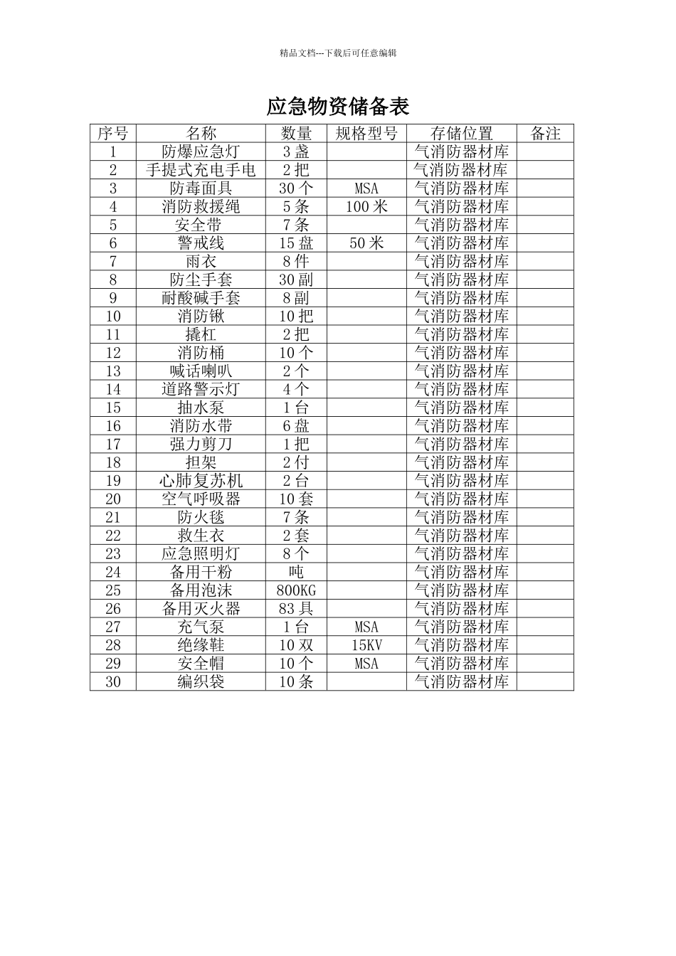 应急物资储备表_第1页