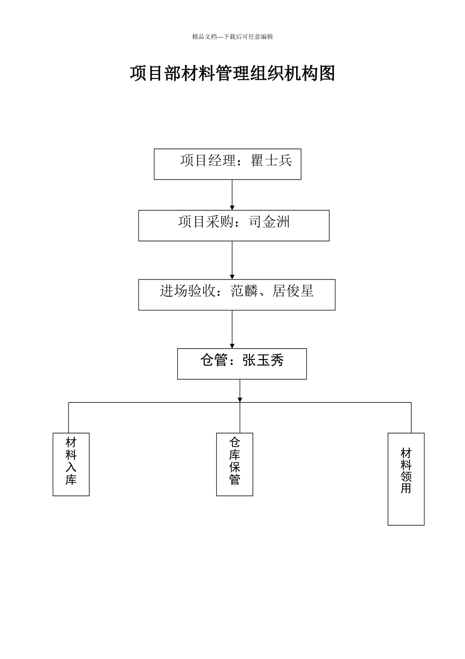 建筑施工材料管理规定_第1页
