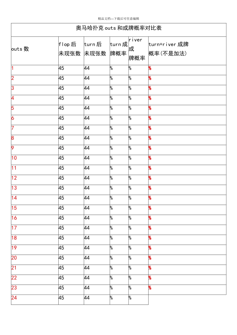 德州扑克的outs和成牌超赢速算概率表_第3页