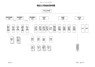 手册附录9.3物业公司组织架构图