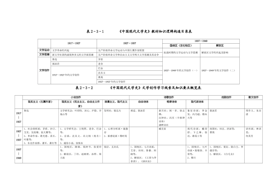2025年中国现当代文学史最终复习笔记强_第3页